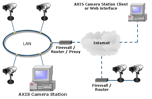 AXIS Camera Station Install scenarios 7 1005